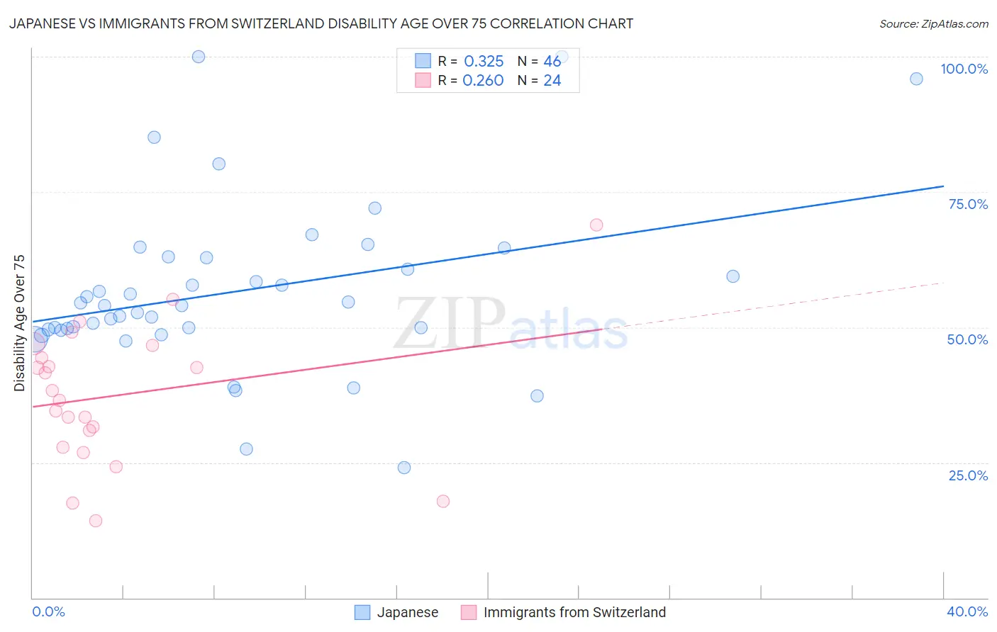 Japanese vs Immigrants from Switzerland Disability Age Over 75