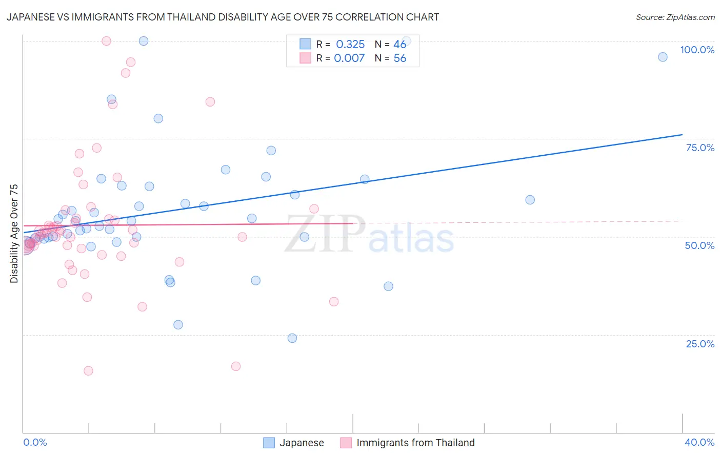 Japanese vs Immigrants from Thailand Disability Age Over 75