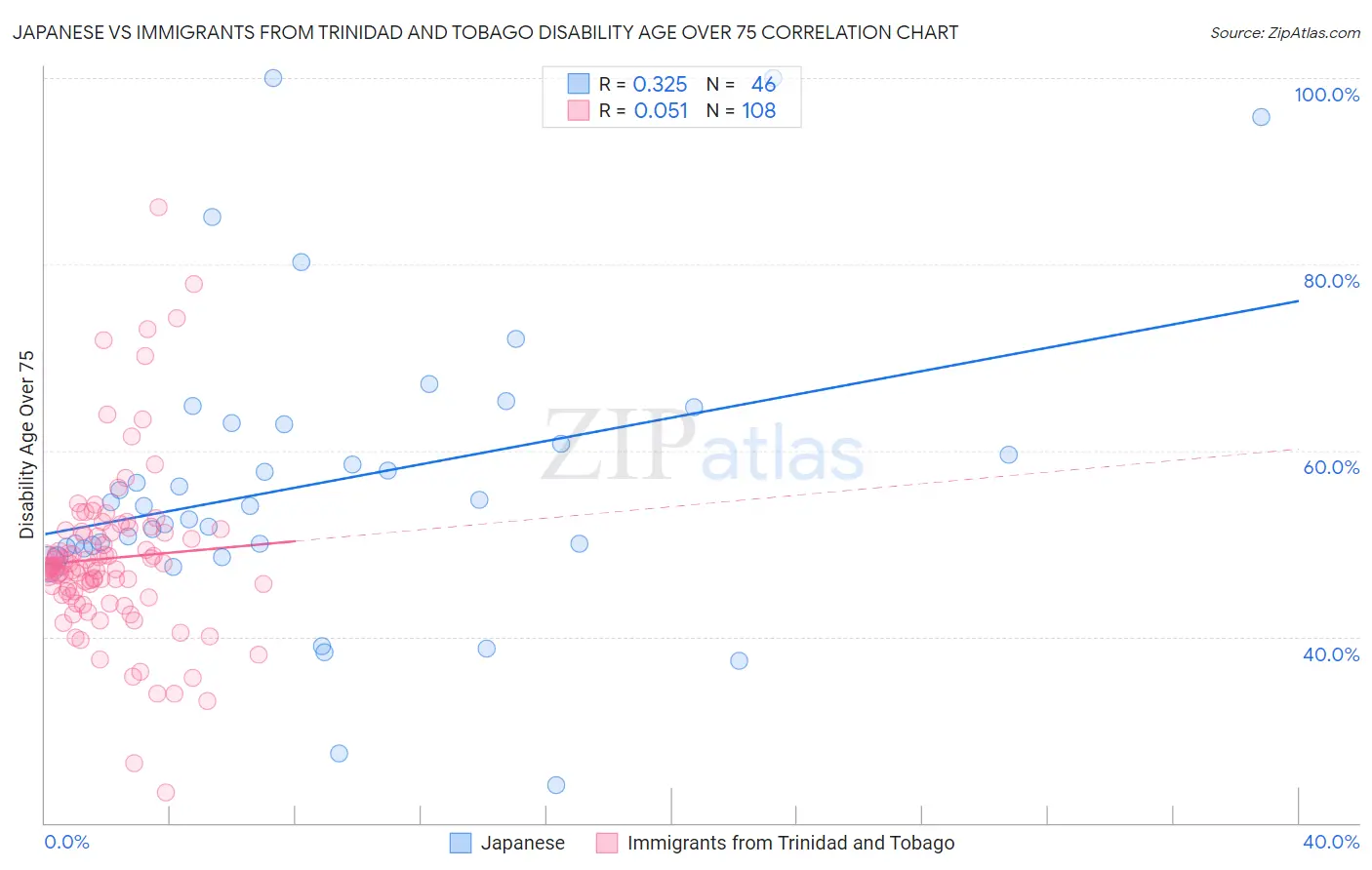 Japanese vs Immigrants from Trinidad and Tobago Disability Age Over 75