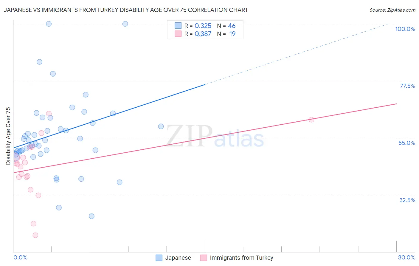 Japanese vs Immigrants from Turkey Disability Age Over 75