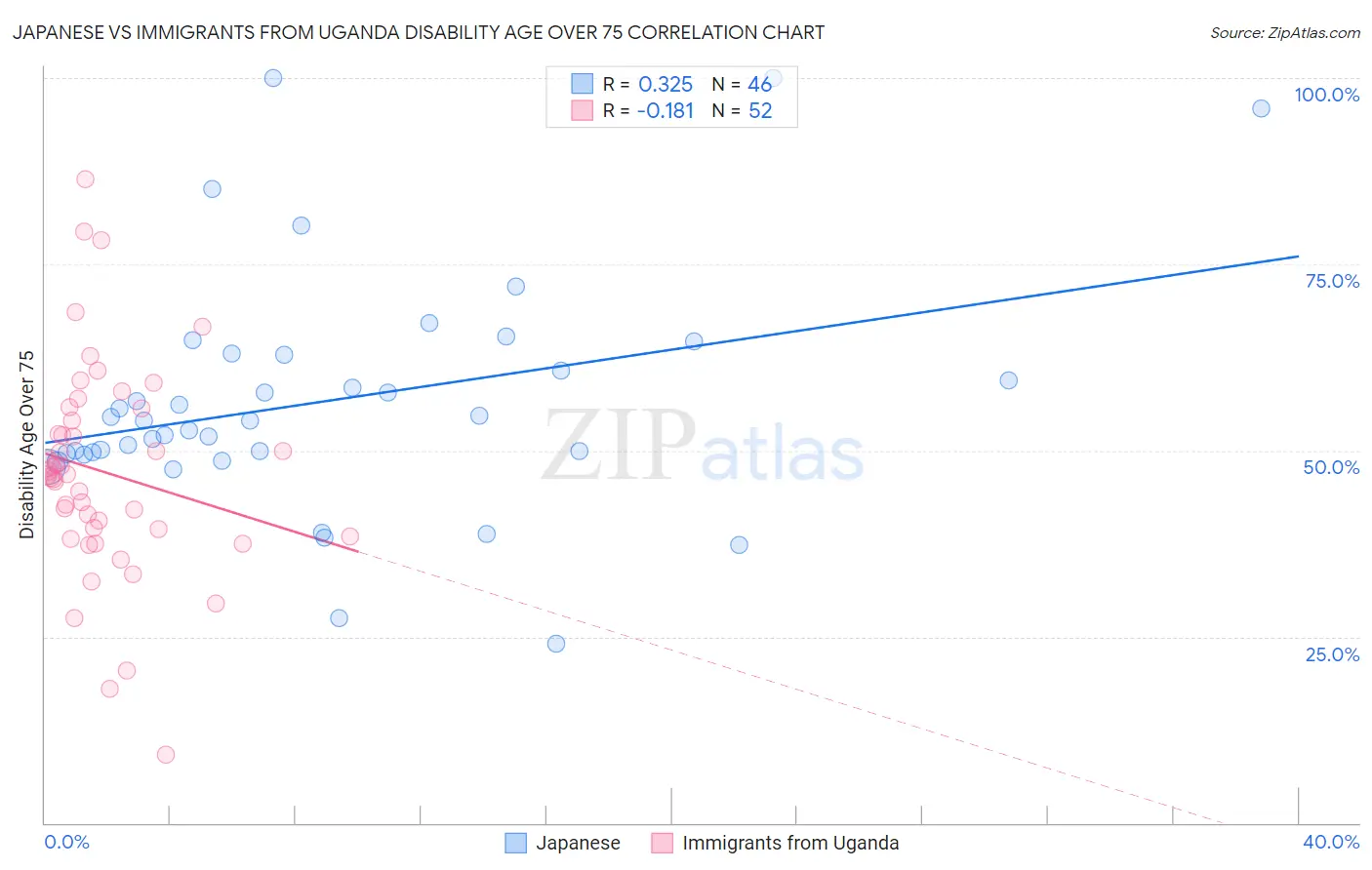 Japanese vs Immigrants from Uganda Disability Age Over 75