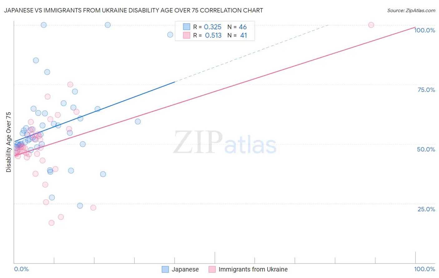 Japanese vs Immigrants from Ukraine Disability Age Over 75