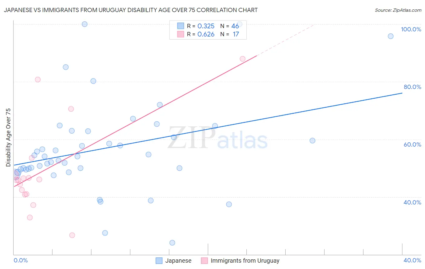 Japanese vs Immigrants from Uruguay Disability Age Over 75