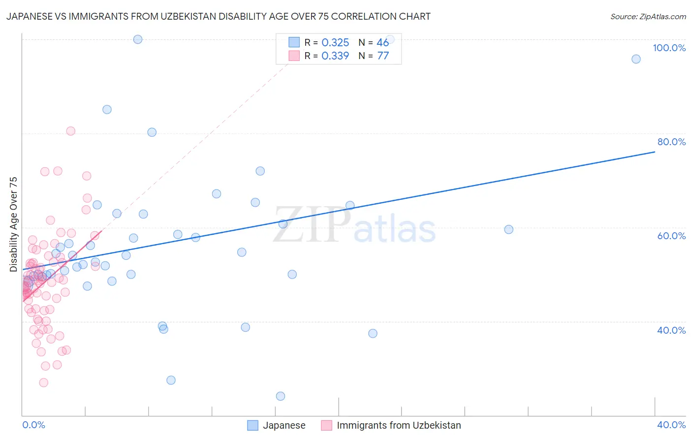 Japanese vs Immigrants from Uzbekistan Disability Age Over 75