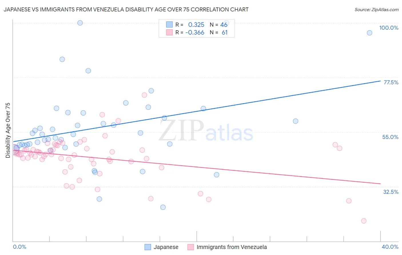 Japanese vs Immigrants from Venezuela Disability Age Over 75