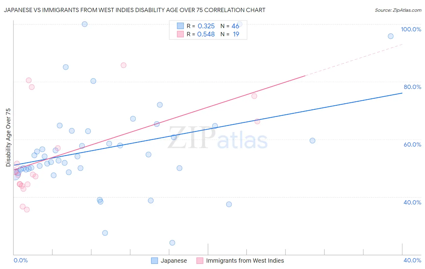 Japanese vs Immigrants from West Indies Disability Age Over 75