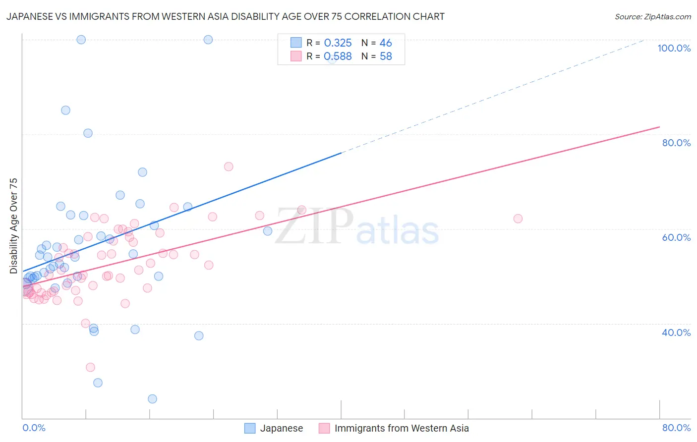 Japanese vs Immigrants from Western Asia Disability Age Over 75