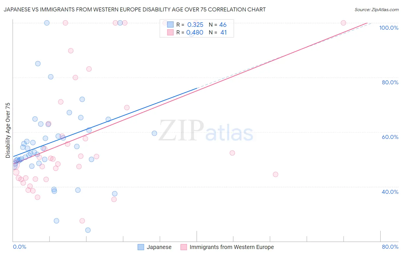 Japanese vs Immigrants from Western Europe Disability Age Over 75