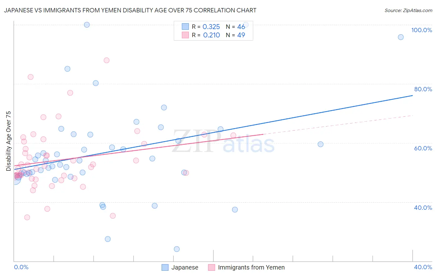 Japanese vs Immigrants from Yemen Disability Age Over 75