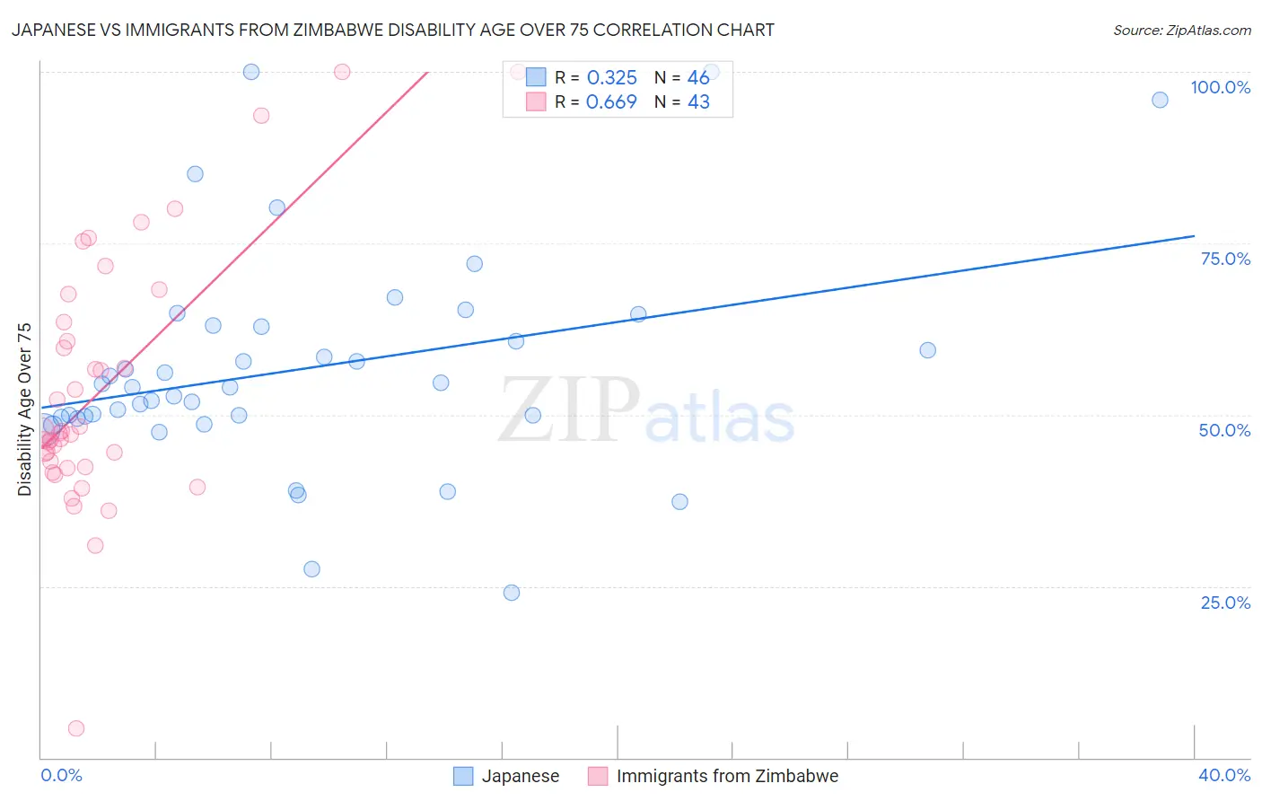 Japanese vs Immigrants from Zimbabwe Disability Age Over 75