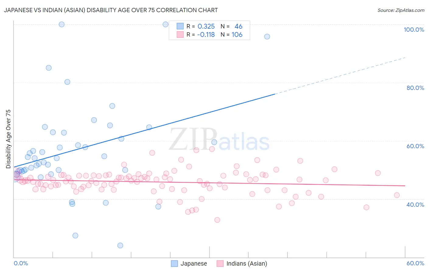 Japanese vs Indian (Asian) Disability Age Over 75