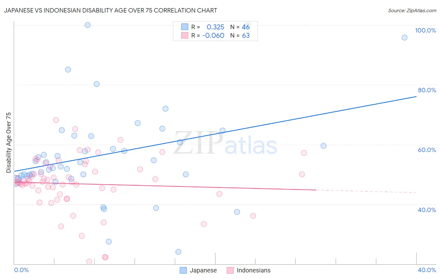 Japanese vs Indonesian Disability Age Over 75