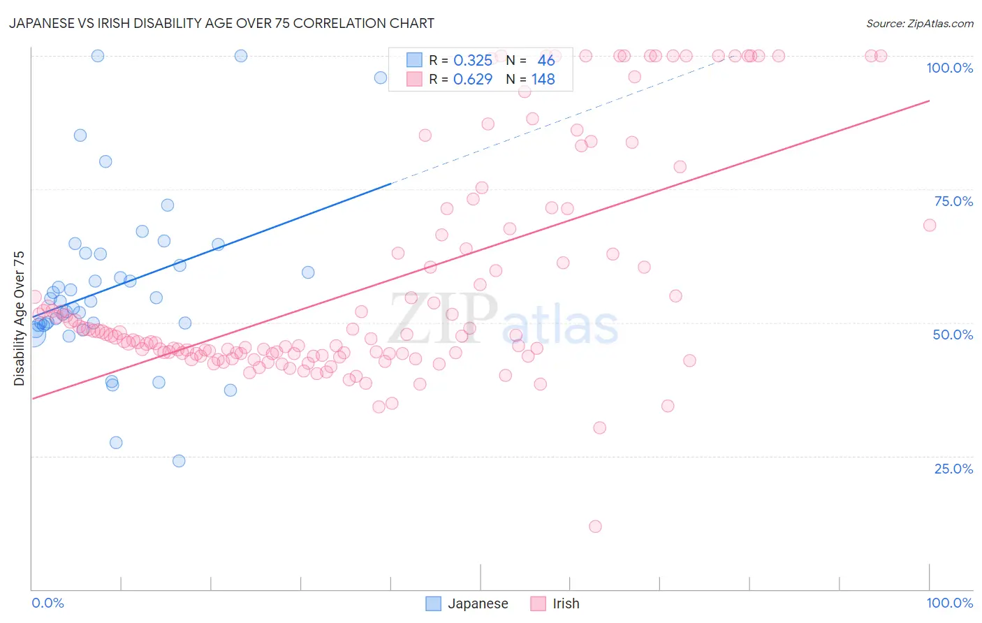 Japanese vs Irish Disability Age Over 75