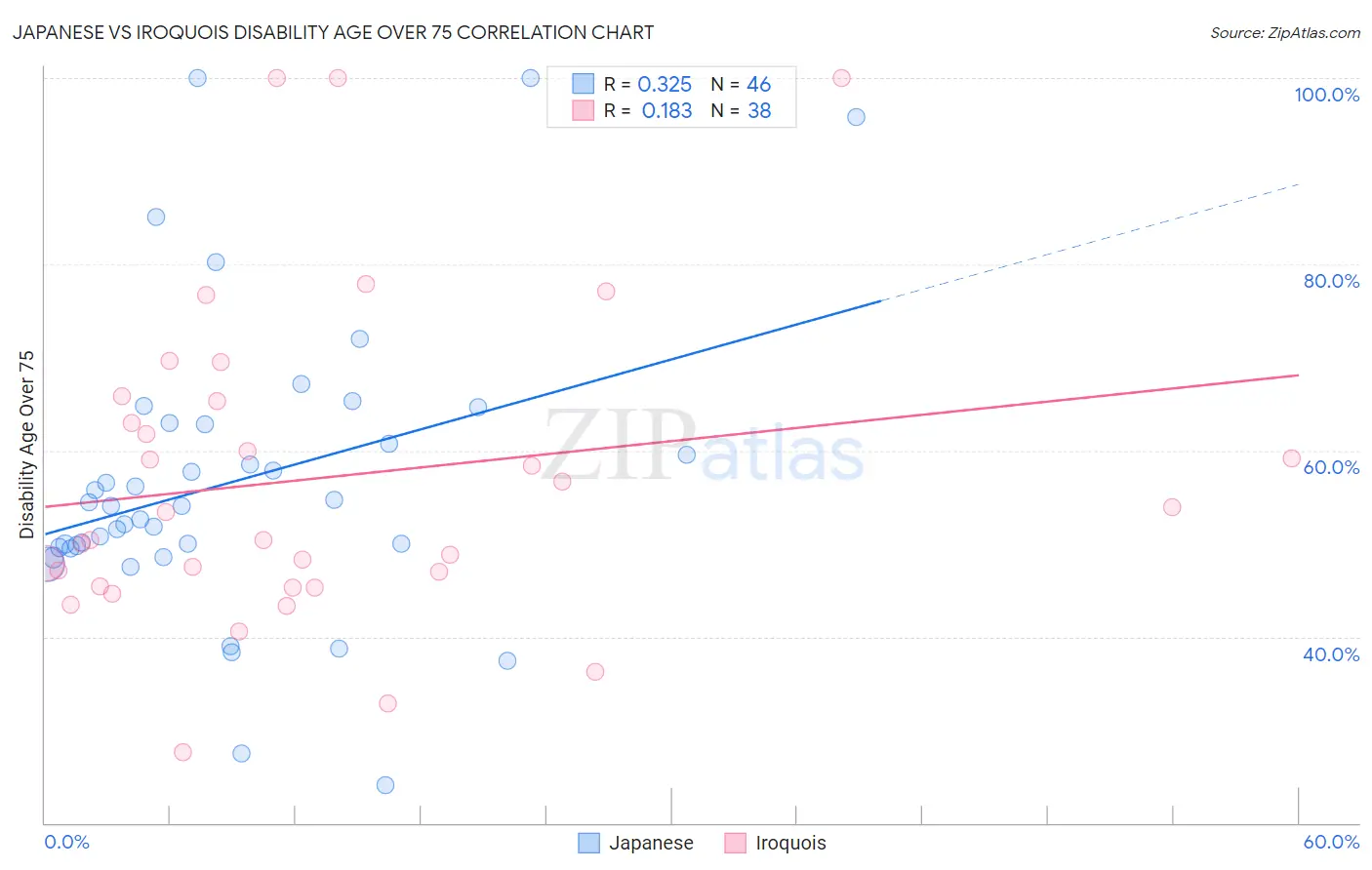 Japanese vs Iroquois Disability Age Over 75