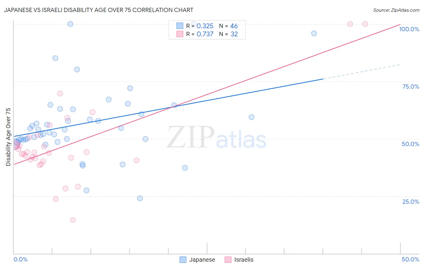 Japanese vs Israeli Disability Age Over 75