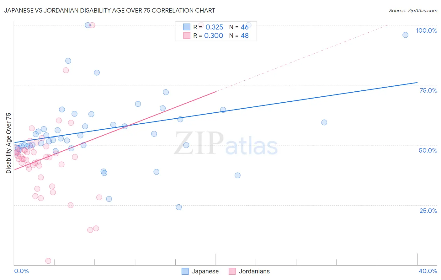Japanese vs Jordanian Disability Age Over 75