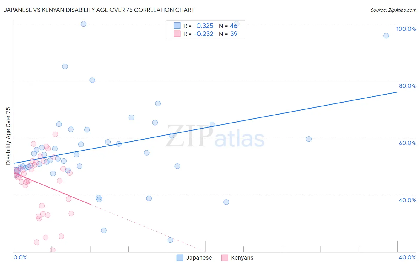 Japanese vs Kenyan Disability Age Over 75