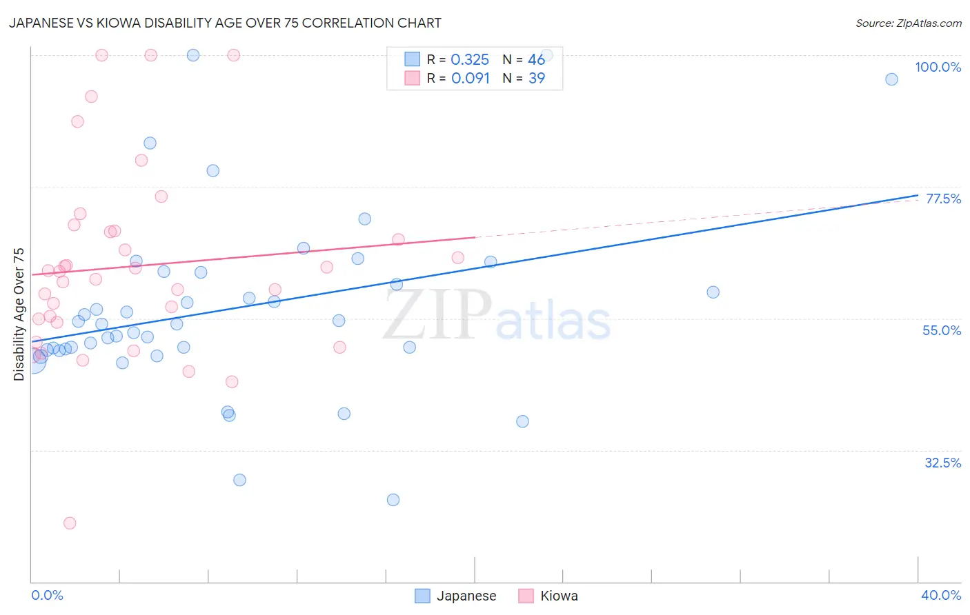 Japanese vs Kiowa Disability Age Over 75