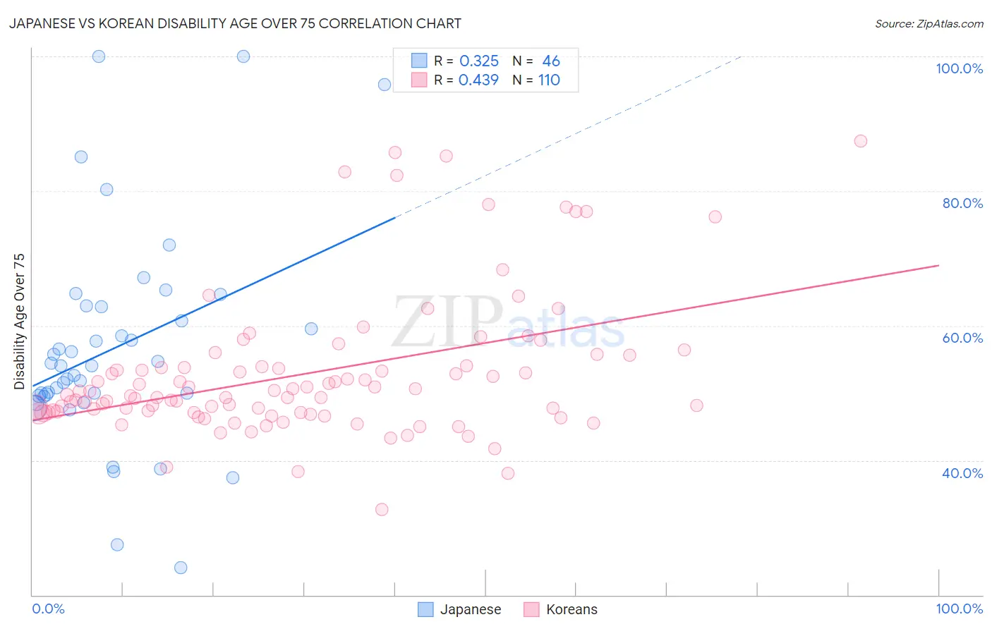 Japanese vs Korean Disability Age Over 75