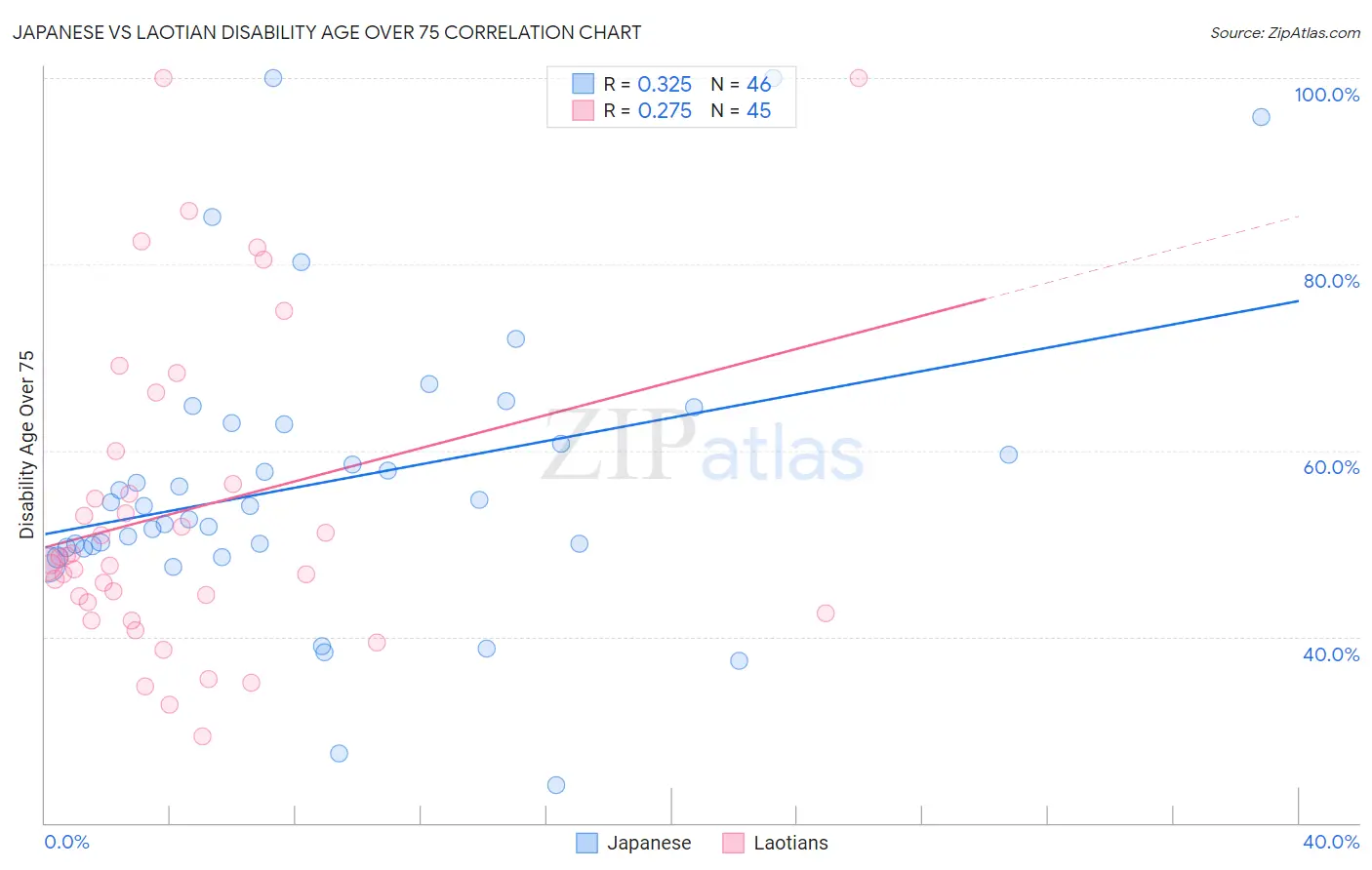Japanese vs Laotian Disability Age Over 75