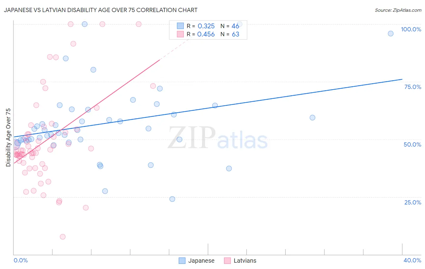 Japanese vs Latvian Disability Age Over 75