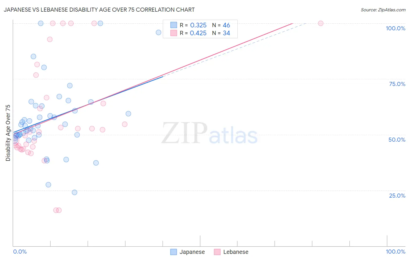 Japanese vs Lebanese Disability Age Over 75