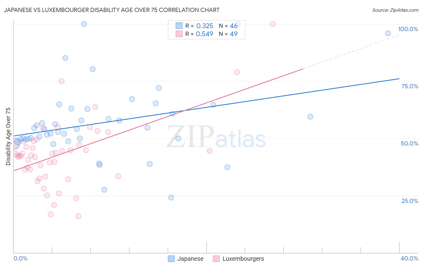 Japanese vs Luxembourger Disability Age Over 75