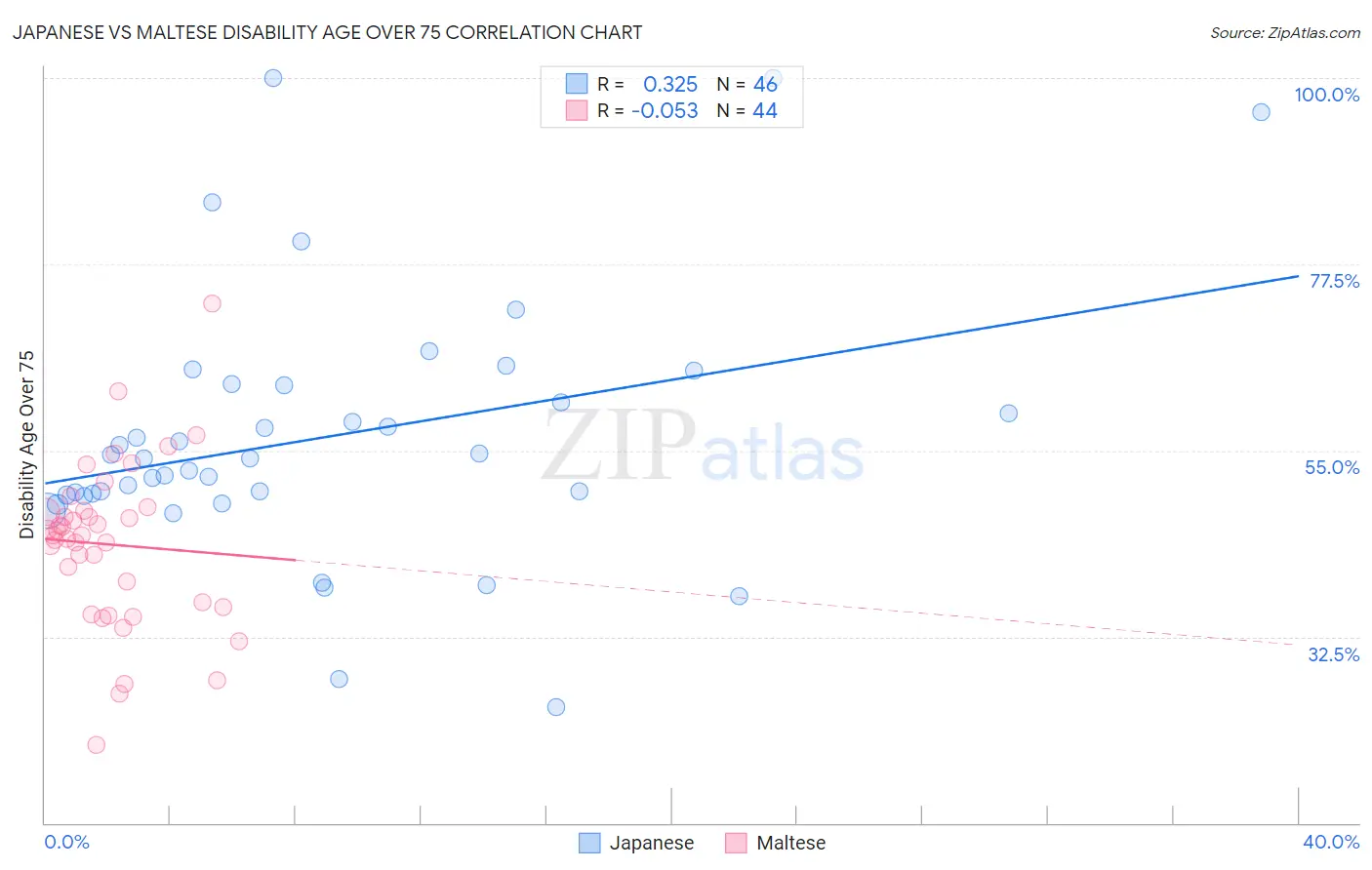 Japanese vs Maltese Disability Age Over 75