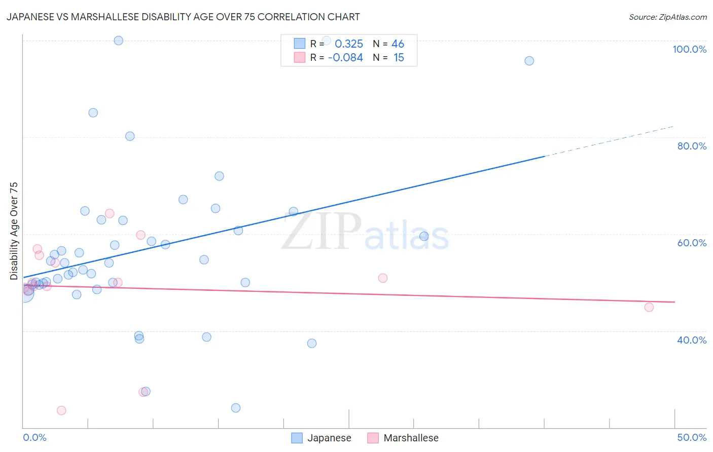 Japanese vs Marshallese Disability Age Over 75