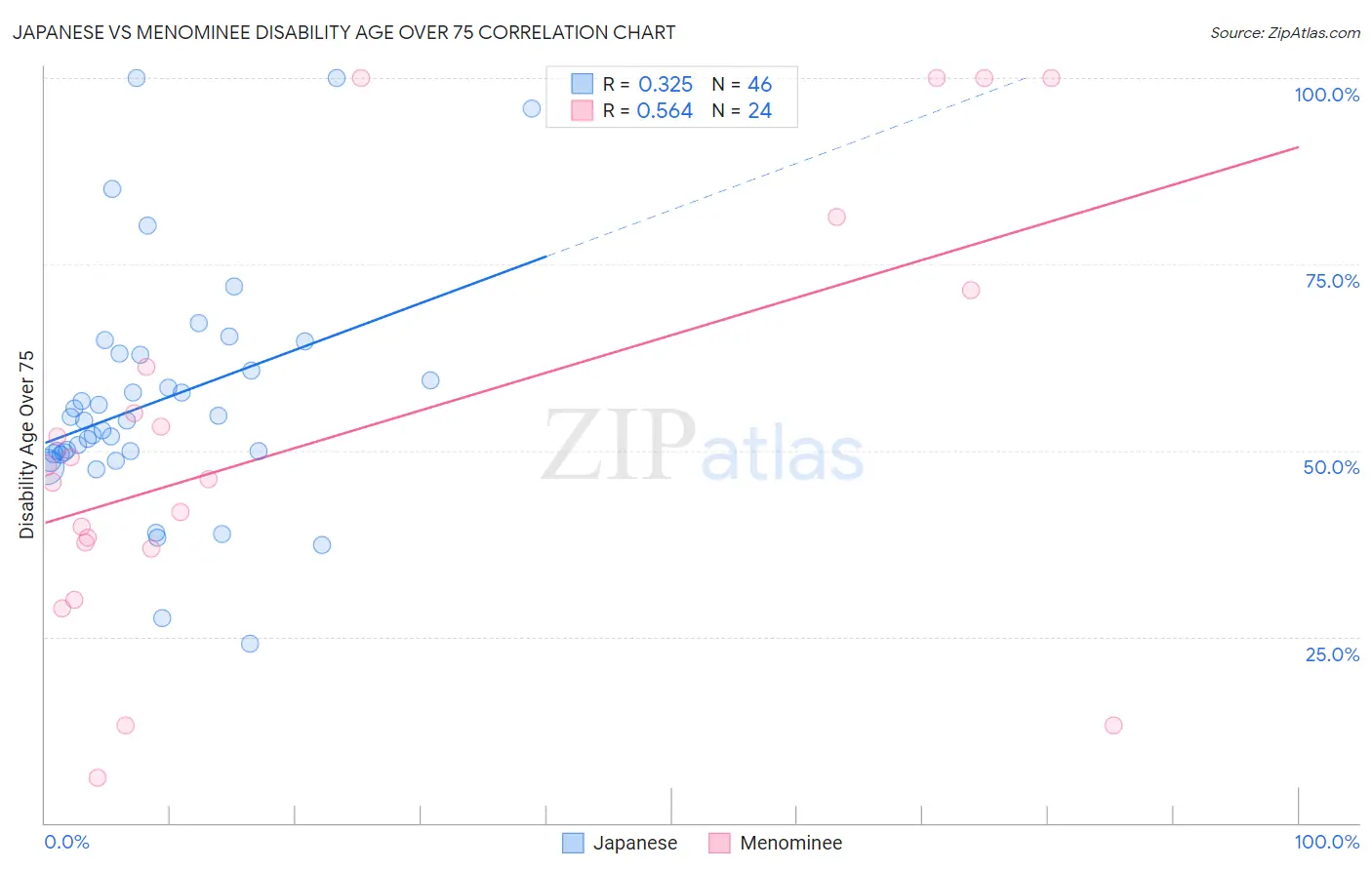 Japanese vs Menominee Disability Age Over 75