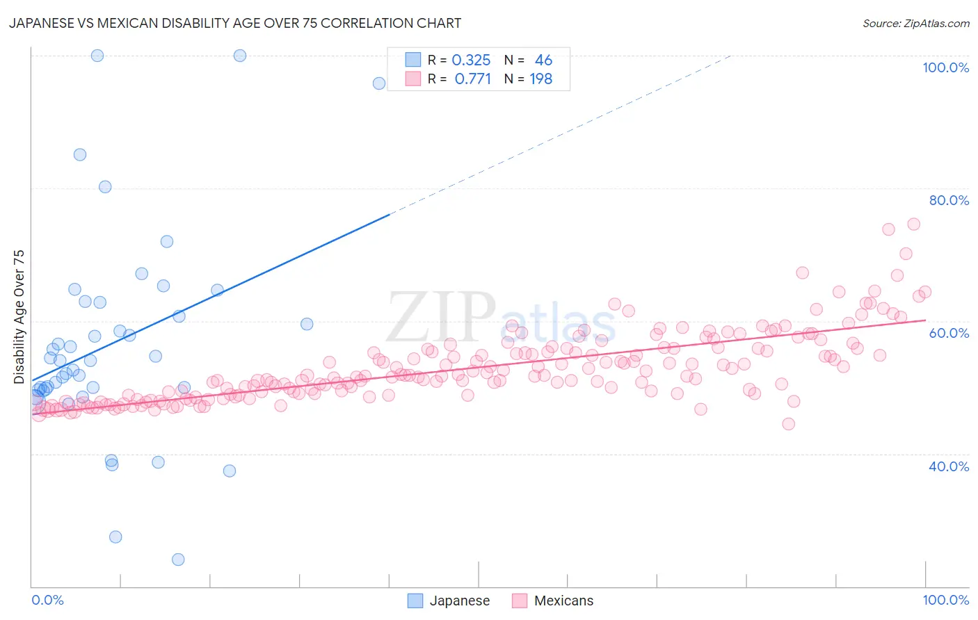 Japanese vs Mexican Disability Age Over 75