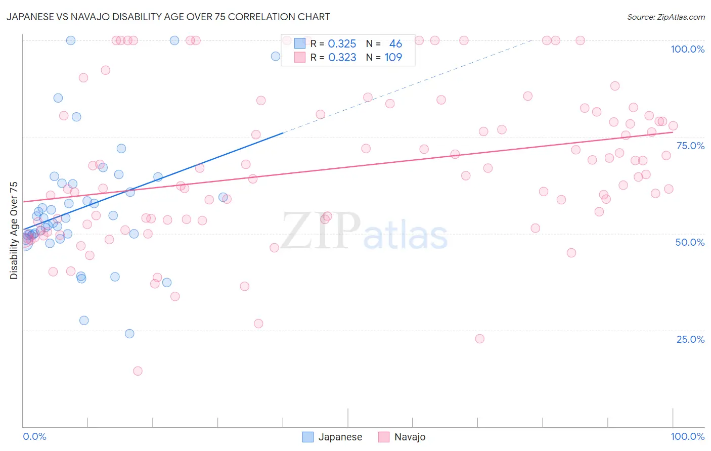 Japanese vs Navajo Disability Age Over 75