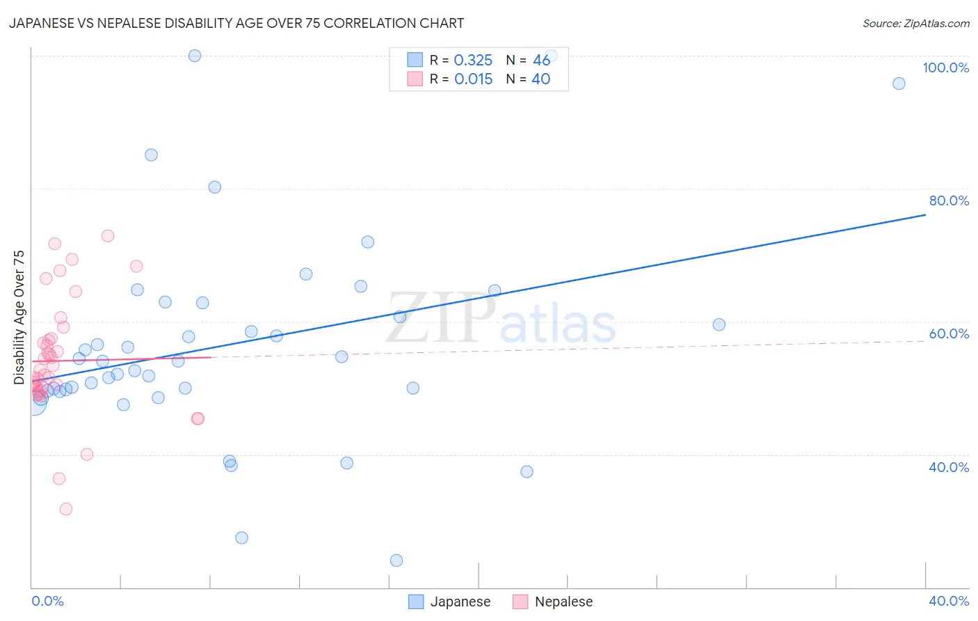 Japanese vs Nepalese Disability Age Over 75
