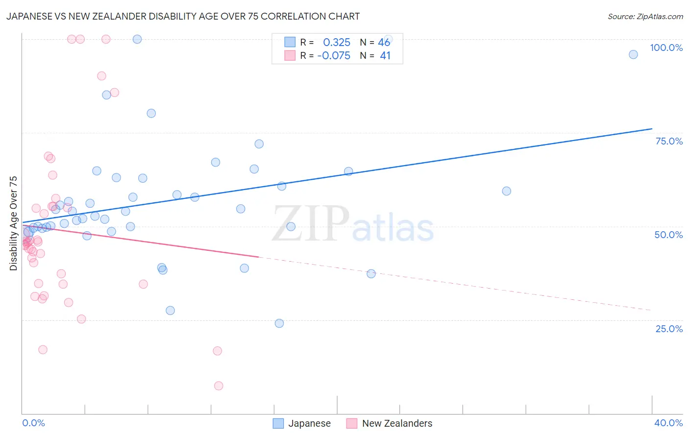 Japanese vs New Zealander Disability Age Over 75