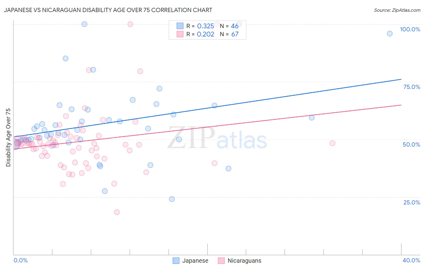 Japanese vs Nicaraguan Disability Age Over 75