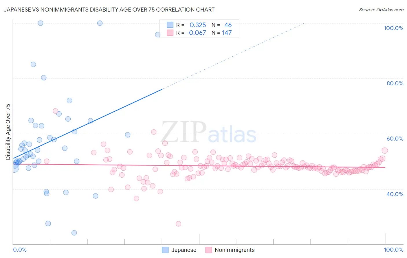 Japanese vs Nonimmigrants Disability Age Over 75