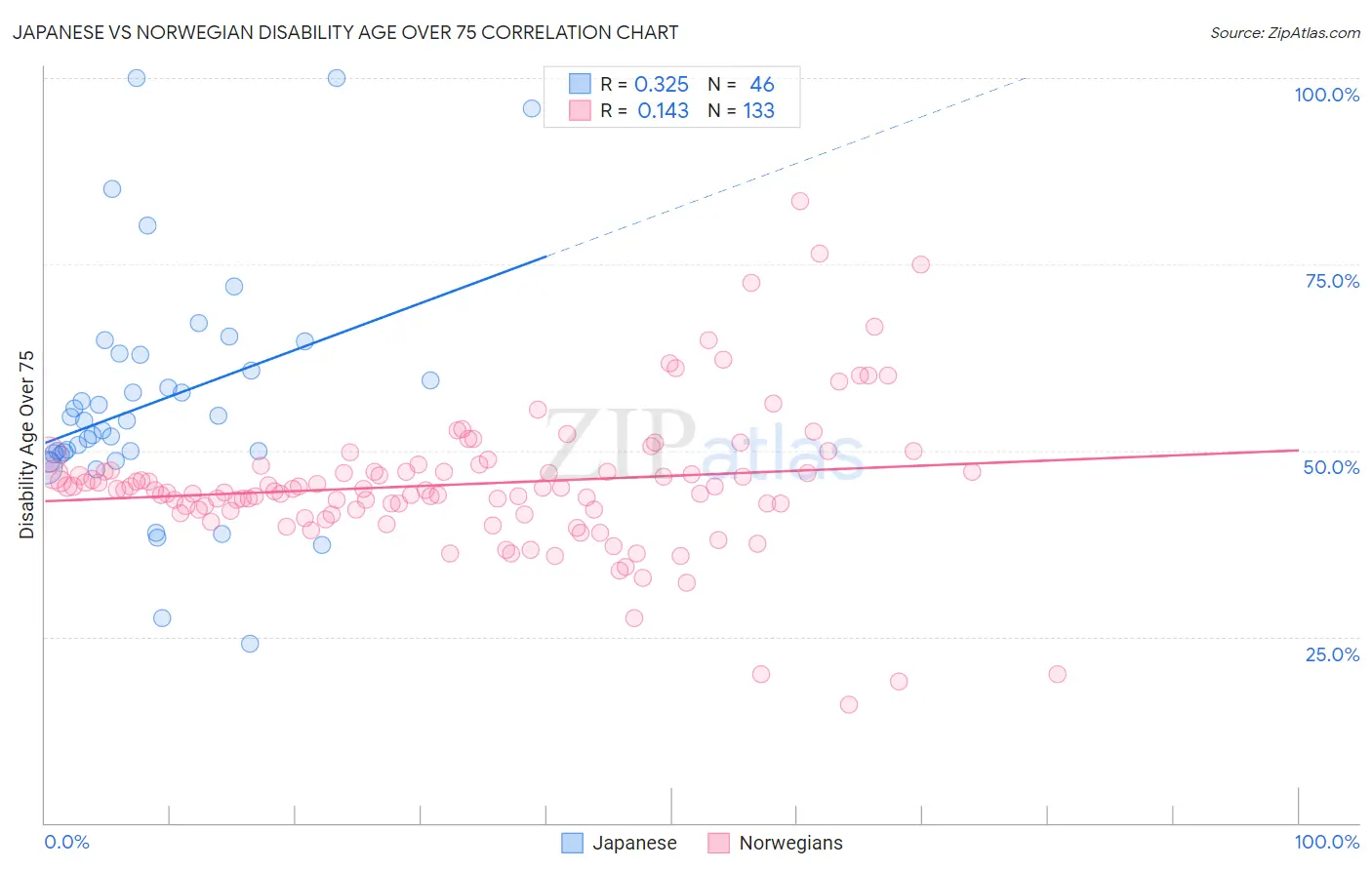 Japanese vs Norwegian Disability Age Over 75