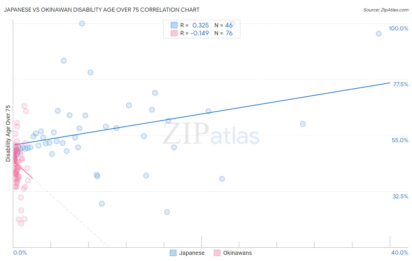 Japanese vs Okinawan Disability Age Over 75