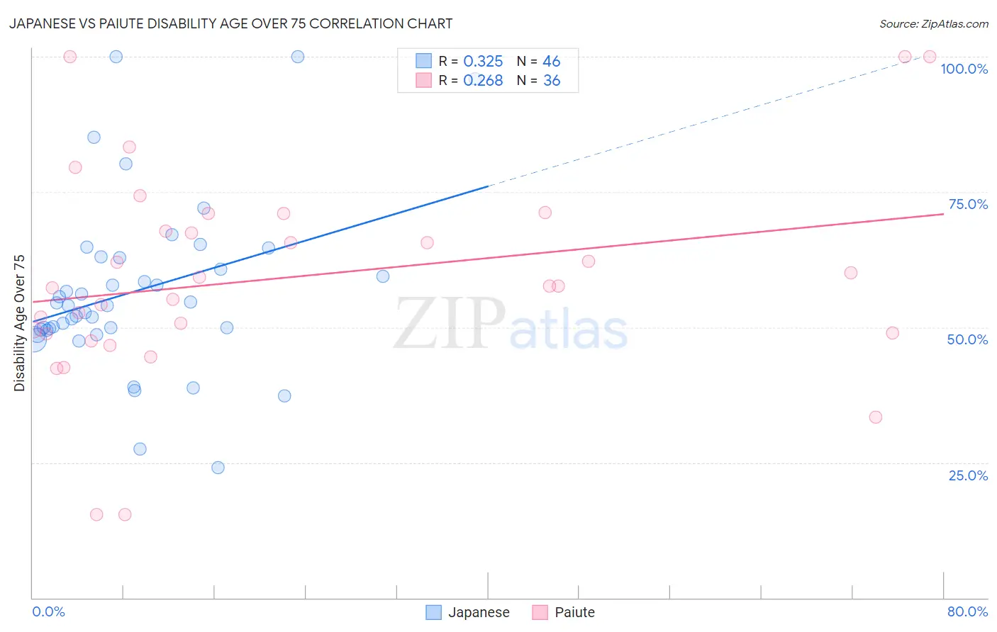 Japanese vs Paiute Disability Age Over 75