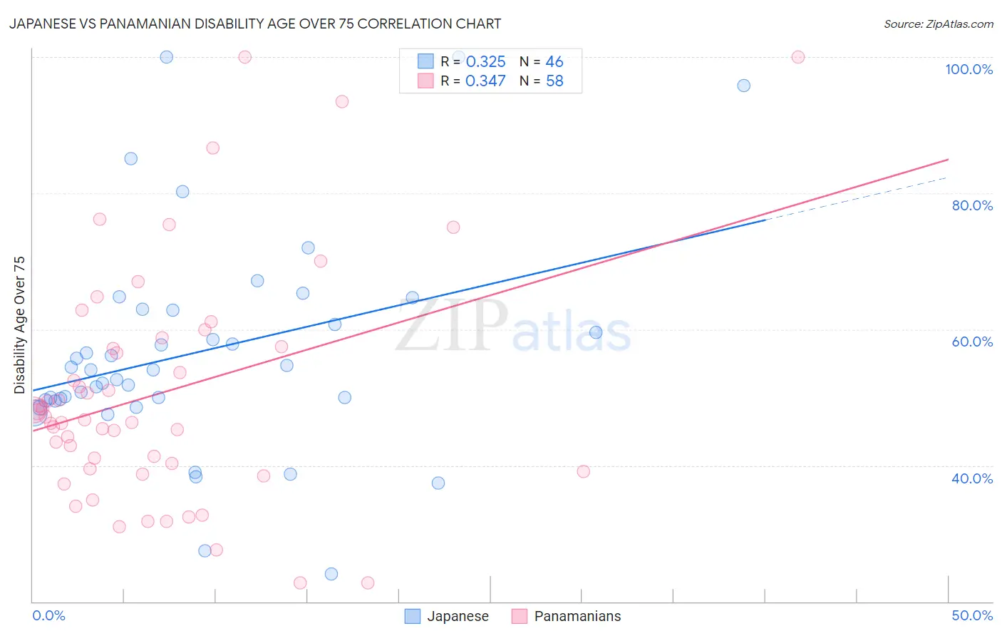 Japanese vs Panamanian Disability Age Over 75