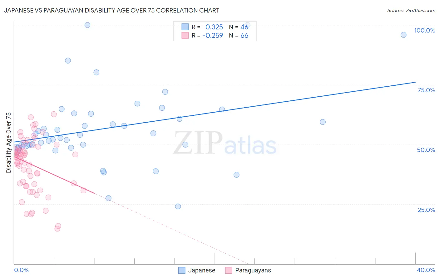 Japanese vs Paraguayan Disability Age Over 75