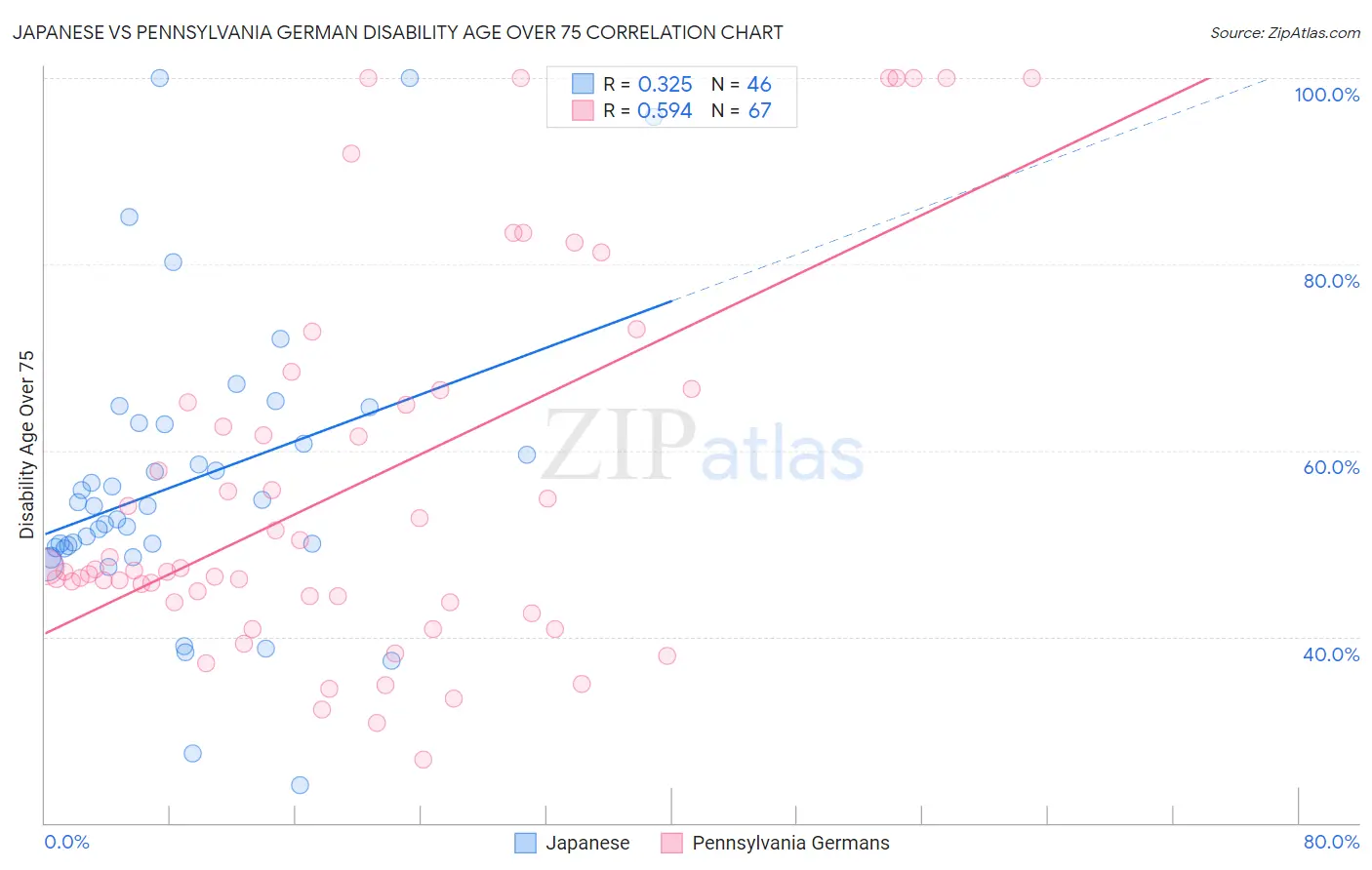 Japanese vs Pennsylvania German Disability Age Over 75