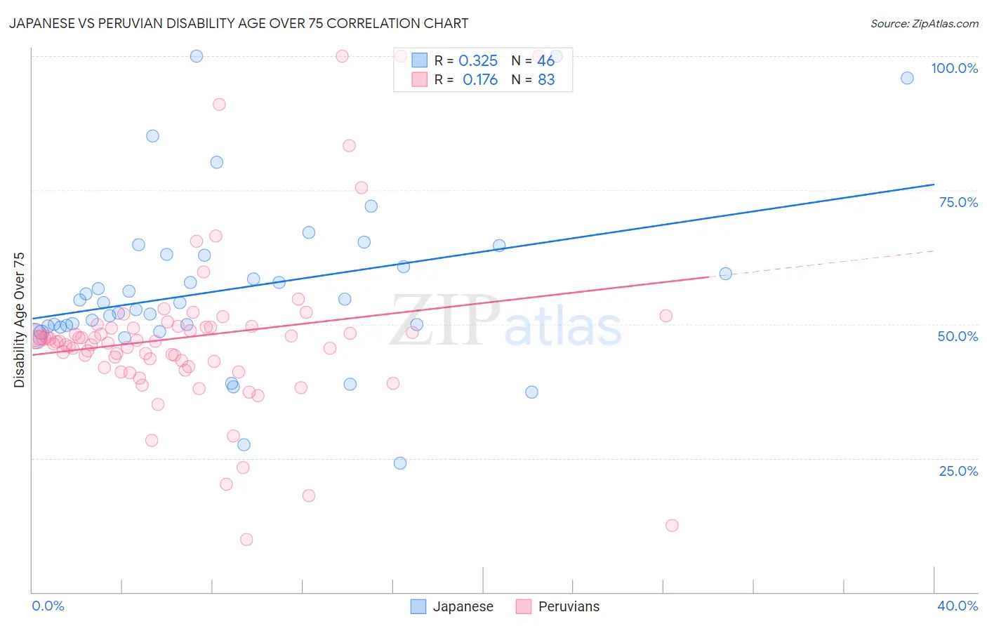 Japanese vs Peruvian Disability Age Over 75