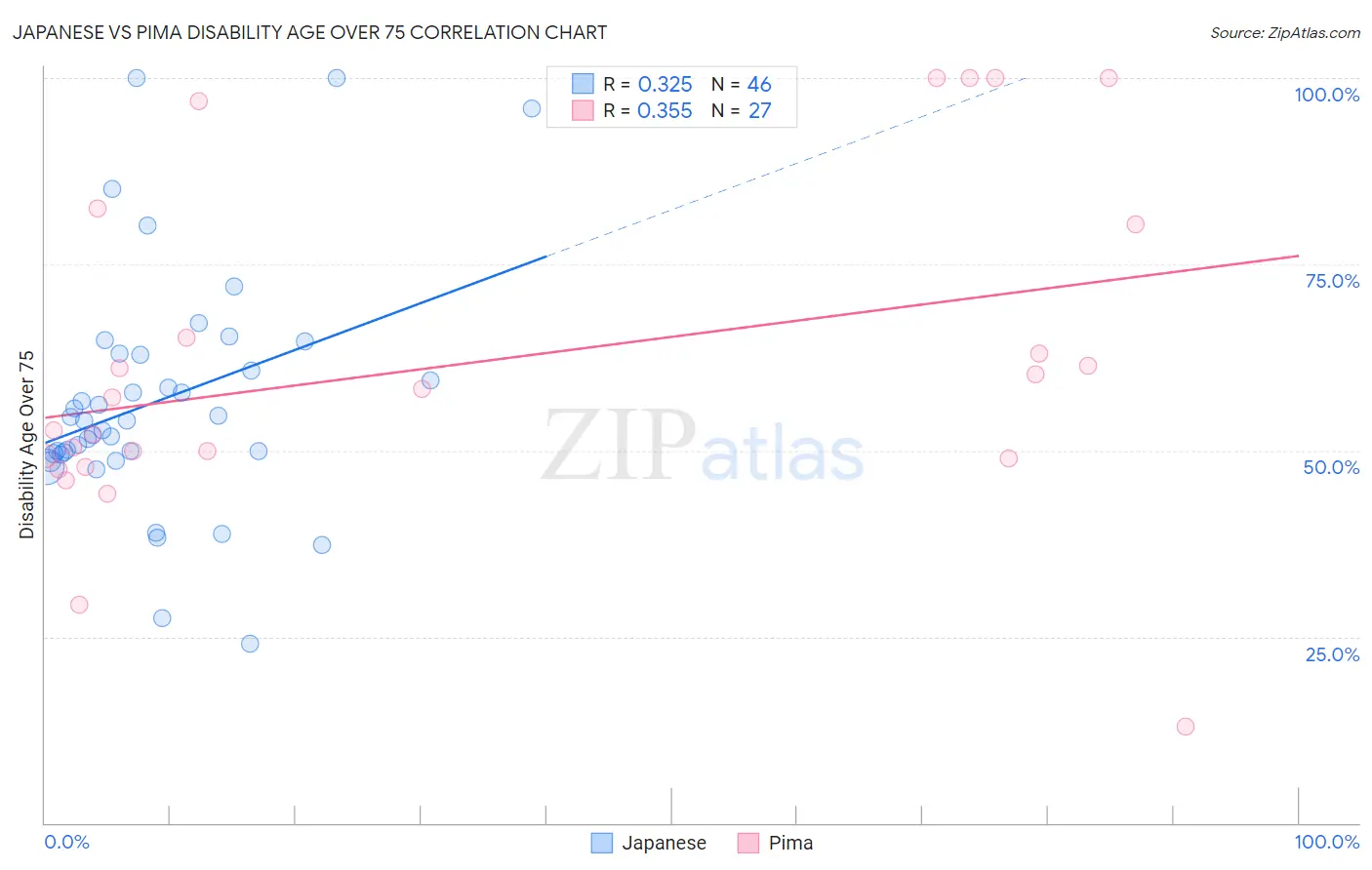 Japanese vs Pima Disability Age Over 75