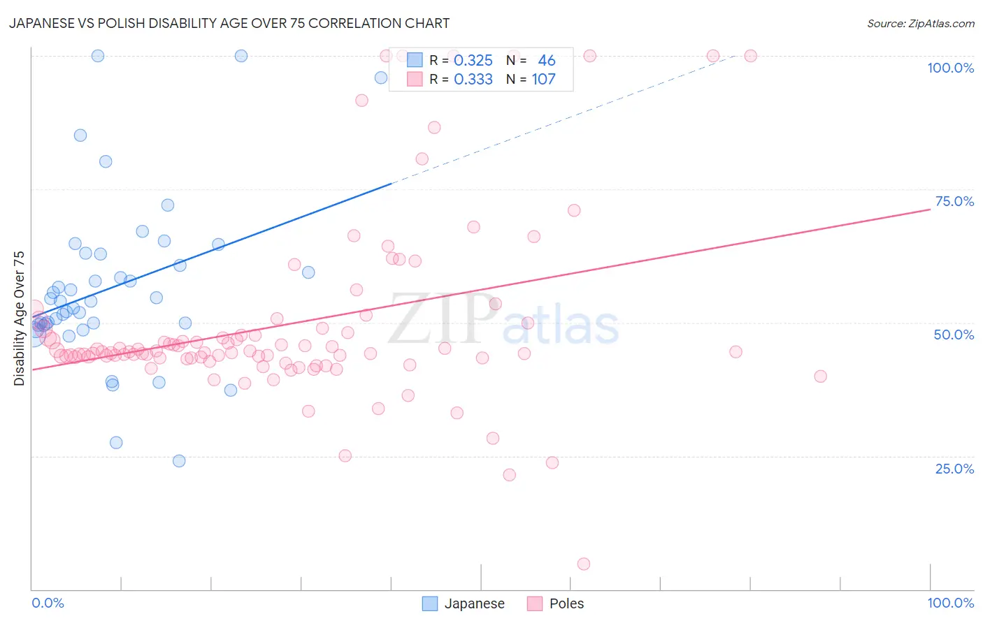 Japanese vs Polish Disability Age Over 75