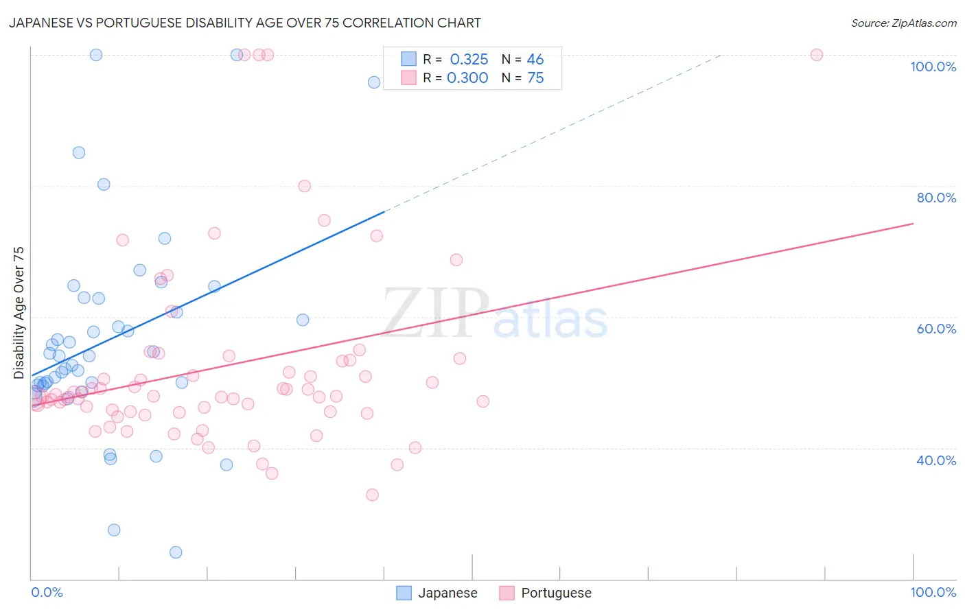 Japanese vs Portuguese Disability Age Over 75