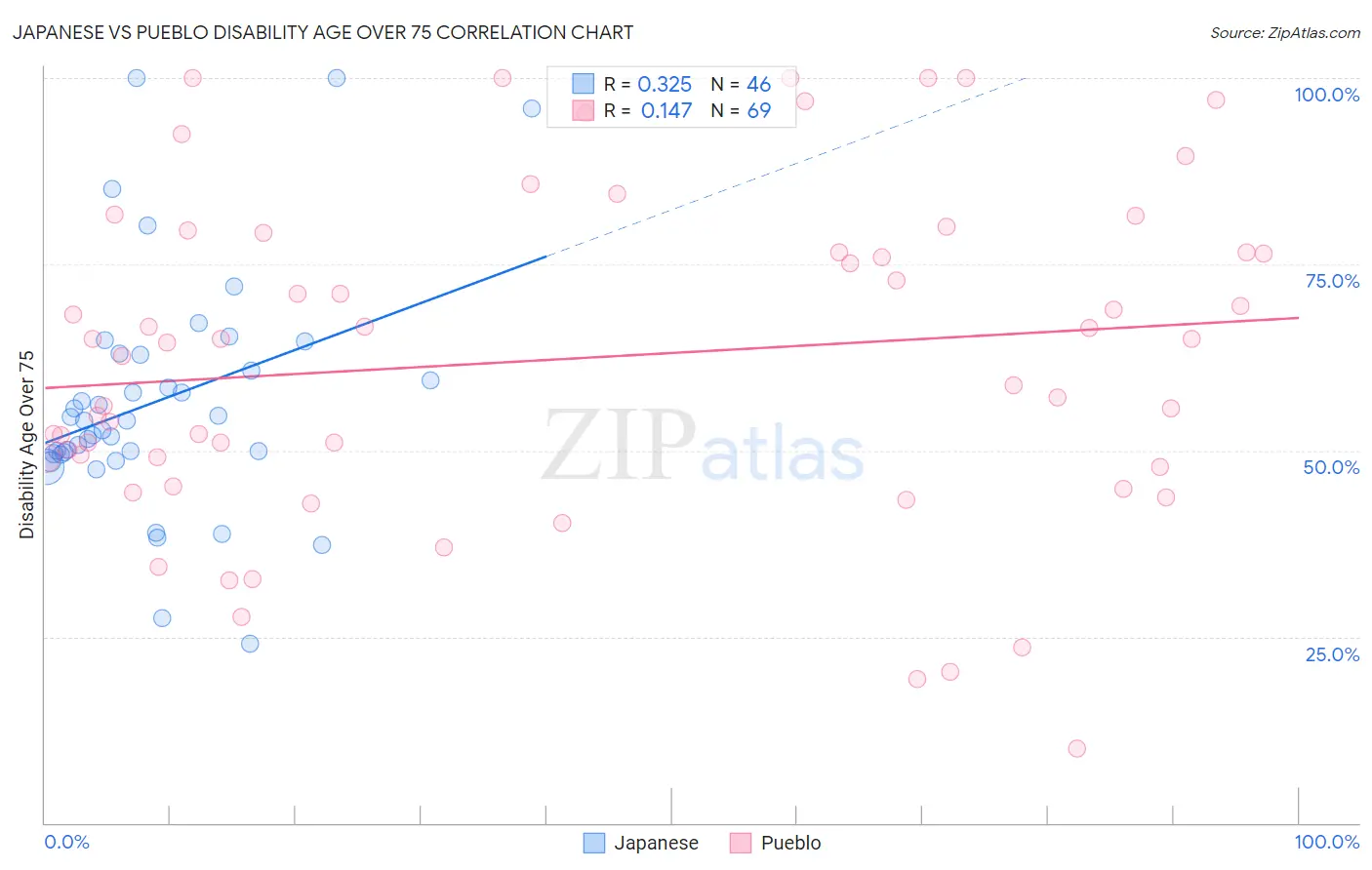 Japanese vs Pueblo Disability Age Over 75