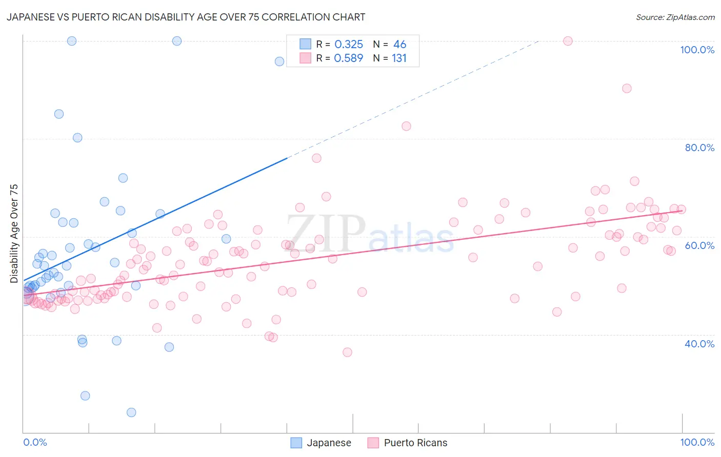 Japanese vs Puerto Rican Disability Age Over 75