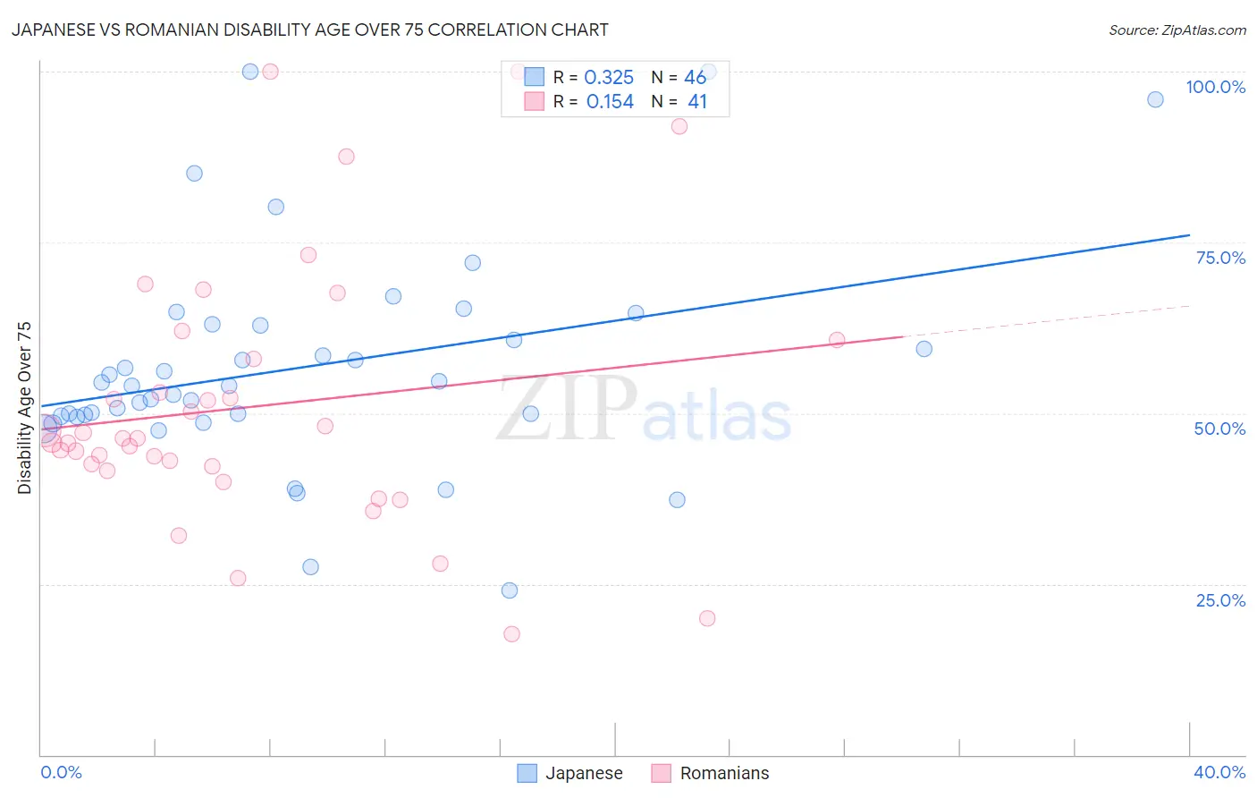 Japanese vs Romanian Disability Age Over 75