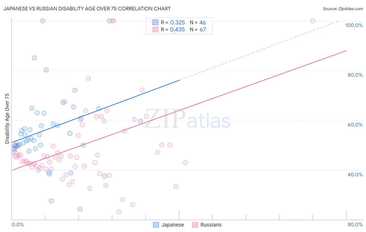 Japanese vs Russian Disability Age Over 75